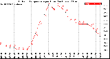 Milwaukee Weather Outdoor Temperature<br>per Hour<br>(24 Hours)