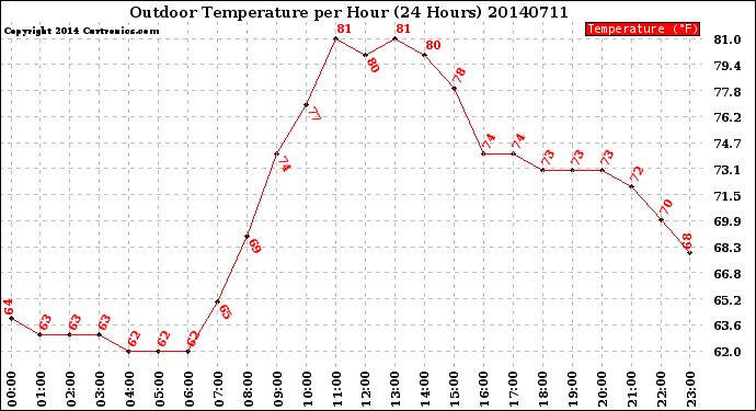 Milwaukee Weather Outdoor Temperature<br>per Hour<br>(24 Hours)