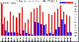 Milwaukee Weather Outdoor Temperature<br>Daily High/Low