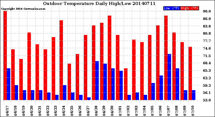 Milwaukee Weather Outdoor Temperature<br>Daily High/Low