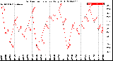 Milwaukee Weather Outdoor Temperature<br>Daily High