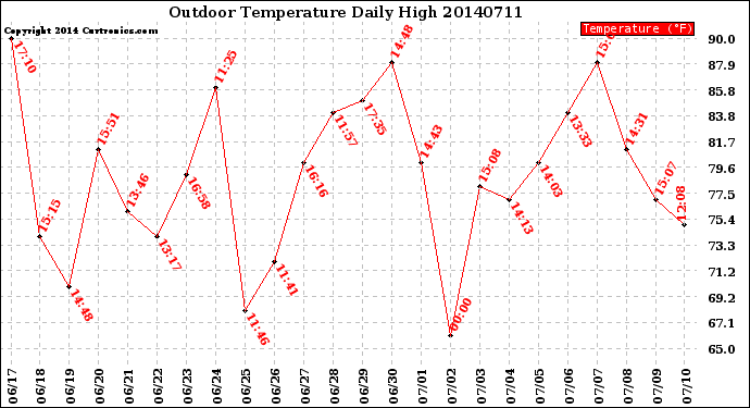 Milwaukee Weather Outdoor Temperature<br>Daily High