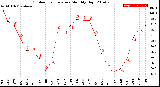 Milwaukee Weather Outdoor Temperature<br>Monthly High