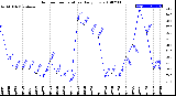 Milwaukee Weather Outdoor Temperature<br>Daily Low