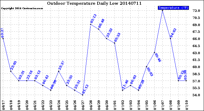 Milwaukee Weather Outdoor Temperature<br>Daily Low