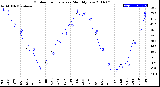 Milwaukee Weather Outdoor Temperature<br>Monthly Low