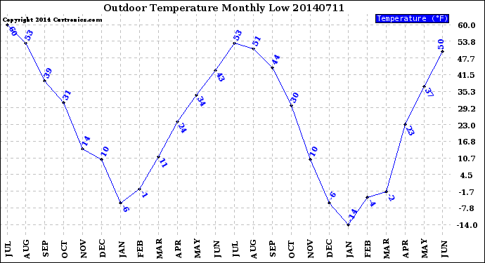 Milwaukee Weather Outdoor Temperature<br>Monthly Low