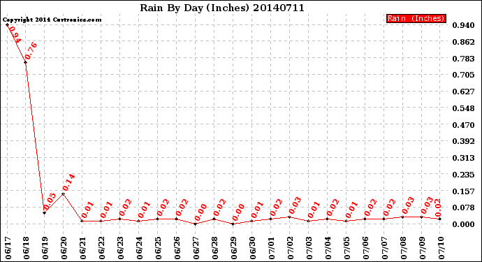 Milwaukee Weather Rain<br>By Day<br>(Inches)