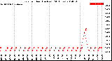 Milwaukee Weather Rain<br>per Hour<br>(Inches)<br>(24 Hours)