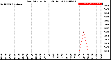 Milwaukee Weather Rain Rate<br>per Hour<br>(24 Hours)