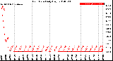 Milwaukee Weather Rain Rate<br>Daily High