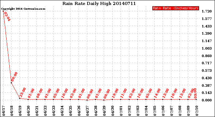 Milwaukee Weather Rain Rate<br>Daily High