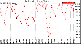 Milwaukee Weather Solar Radiation<br>Daily