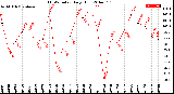 Milwaukee Weather THSW Index<br>Daily High