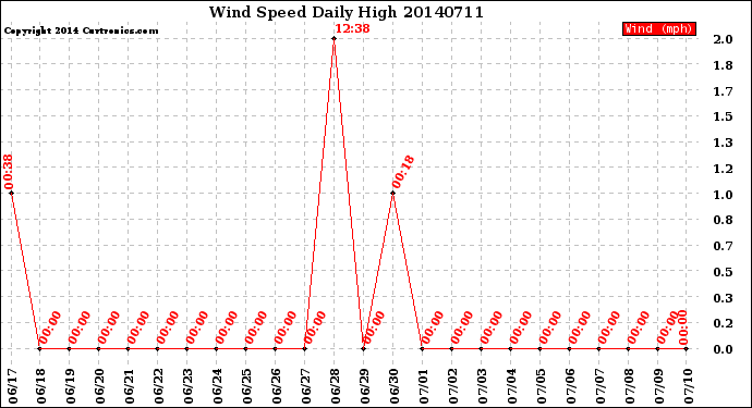 Milwaukee Weather Wind Speed<br>Daily High