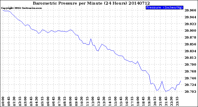 Milwaukee Weather Barometric Pressure<br>per Minute<br>(24 Hours)