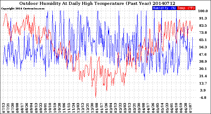 Milwaukee Weather Outdoor Humidity<br>At Daily High<br>Temperature<br>(Past Year)