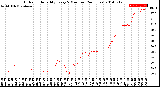 Milwaukee Weather Outdoor Humidity<br>Every 5 Minutes<br>(24 Hours)