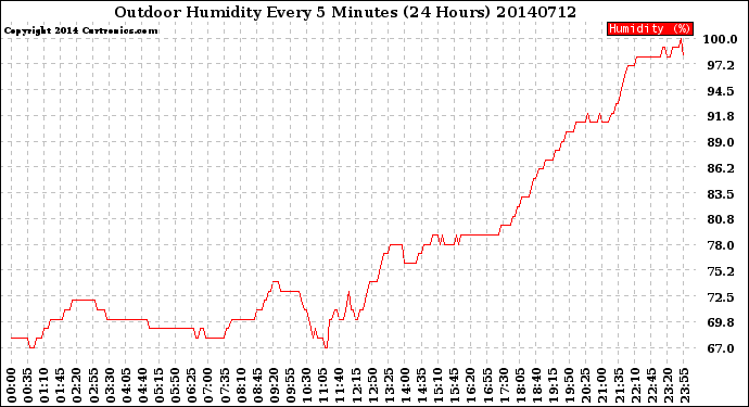 Milwaukee Weather Outdoor Humidity<br>Every 5 Minutes<br>(24 Hours)