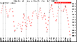 Milwaukee Weather Solar Radiation<br>Avg per Day W/m2/minute