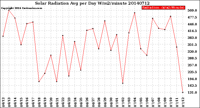 Milwaukee Weather Solar Radiation<br>Avg per Day W/m2/minute