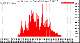 Milwaukee Weather Solar Radiation<br>per Minute<br>(24 Hours)