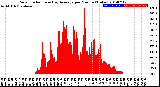 Milwaukee Weather Solar Radiation<br>& Day Average<br>per Minute<br>(Today)