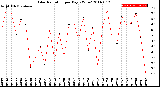 Milwaukee Weather Solar Radiation<br>per Day KW/m2