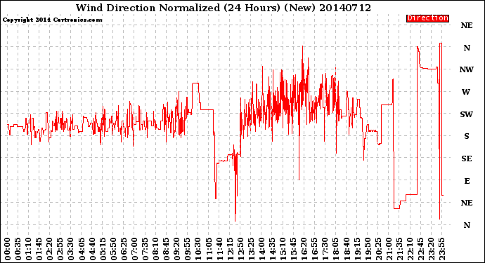Milwaukee Weather Wind Direction<br>Normalized<br>(24 Hours) (New)