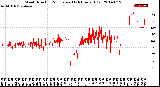 Milwaukee Weather Wind Direction<br>Normalized<br>(24 Hours) (Old)