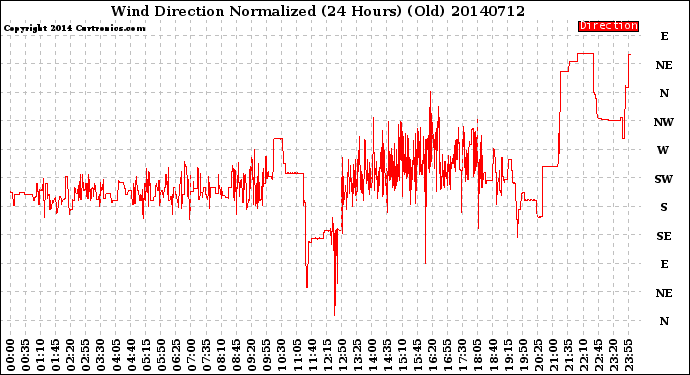 Milwaukee Weather Wind Direction<br>Normalized<br>(24 Hours) (Old)