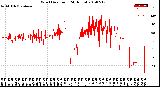 Milwaukee Weather Wind Direction<br>(24 Hours)