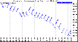 Milwaukee Weather Barometric Pressure<br>per Hour<br>(24 Hours)