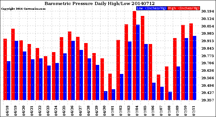 Milwaukee Weather Barometric Pressure<br>Daily High/Low