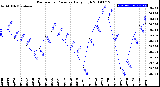 Milwaukee Weather Barometric Pressure<br>Daily High