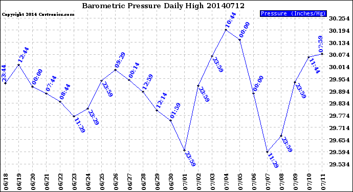 Milwaukee Weather Barometric Pressure<br>Daily High