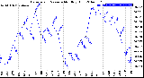 Milwaukee Weather Barometric Pressure<br>Monthly High