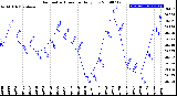 Milwaukee Weather Barometric Pressure<br>Daily Low