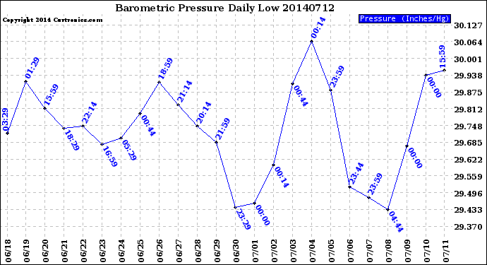 Milwaukee Weather Barometric Pressure<br>Daily Low