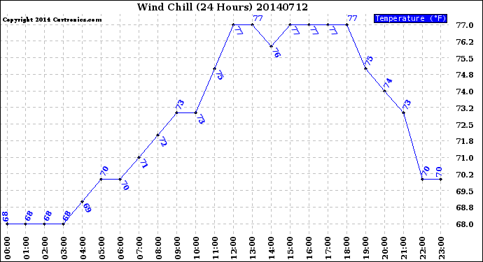 Milwaukee Weather Wind Chill<br>(24 Hours)