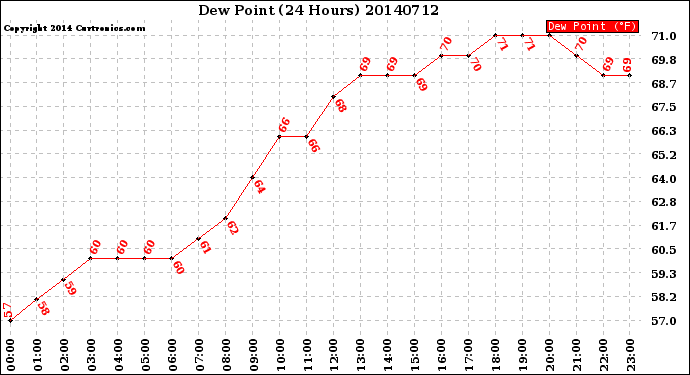 Milwaukee Weather Dew Point<br>(24 Hours)