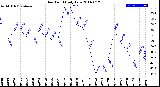 Milwaukee Weather Dew Point<br>Daily Low