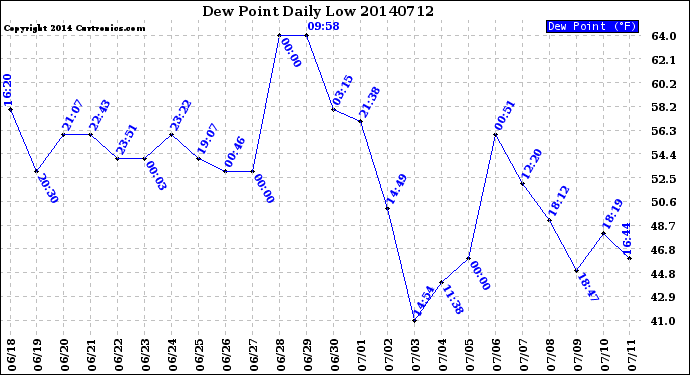 Milwaukee Weather Dew Point<br>Daily Low