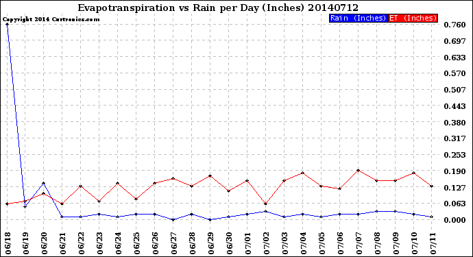 Milwaukee Weather Evapotranspiration<br>vs Rain per Day<br>(Inches)