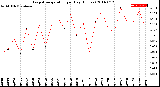 Milwaukee Weather Evapotranspiration<br>per Day (Inches)