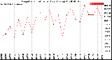 Milwaukee Weather Evapotranspiration<br>per Day (Ozs sq/ft)