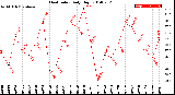 Milwaukee Weather Heat Index<br>Daily High