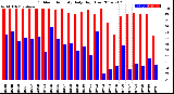 Milwaukee Weather Outdoor Humidity<br>Daily High/Low