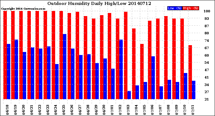 Milwaukee Weather Outdoor Humidity<br>Daily High/Low