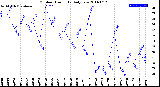 Milwaukee Weather Outdoor Humidity<br>Daily Low